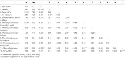 Short- and Long-Term Effects of Passive and Active Screen Time on Young Children’s Phonological Memory